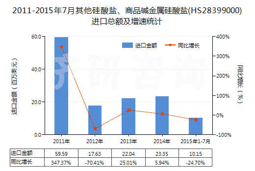 2011-2015年7月其他硅酸鹽、商品堿金屬硅酸鹽(HS28399000)進(jìn)口總額及增速統(tǒng)計(jì)